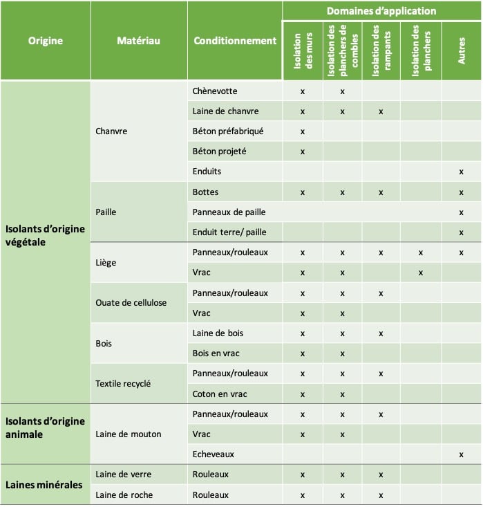 Tableau materiaux biosources