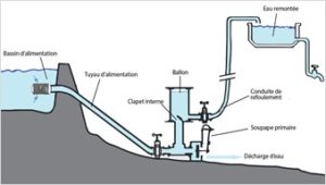 Fonctionnement du bélier hydraulique