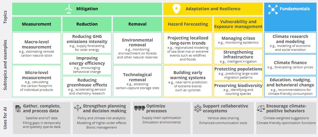 Framework for Using AI in Combating Climate Change