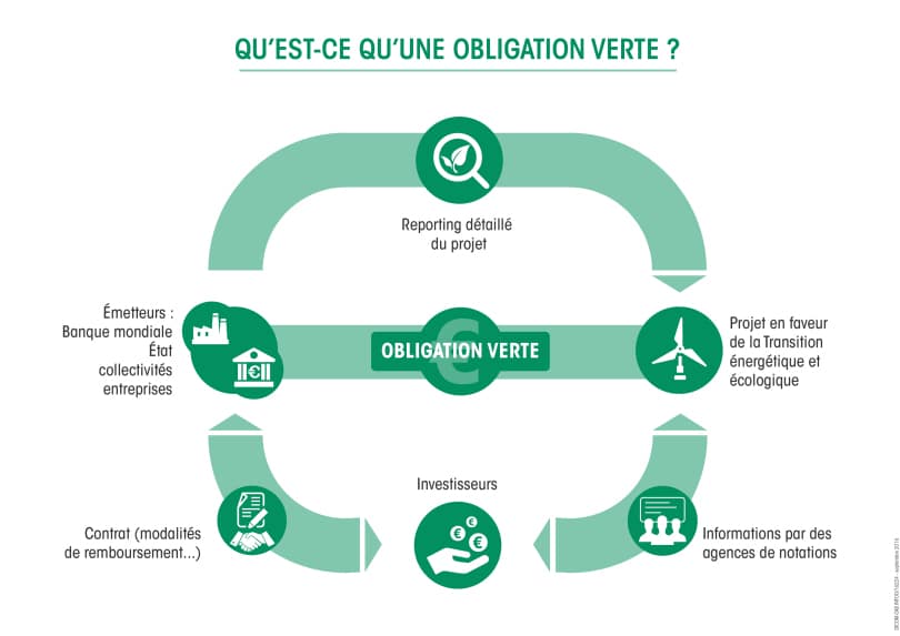 Obligation verte_finance responsable