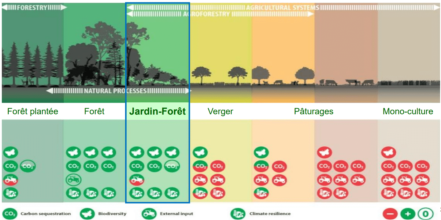 Schéma représentant les avantages et inconvénients de plusieurs types d’usages des sols