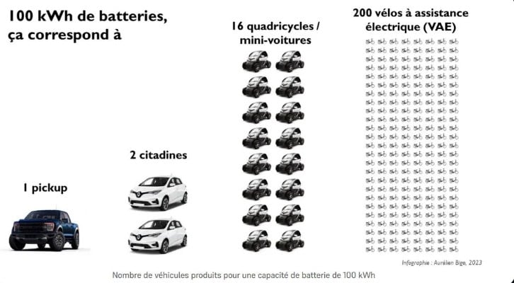 Véhicules et batteries