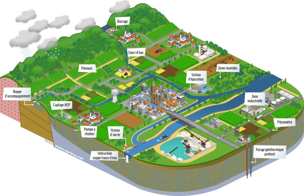 Nappe phréatique d'Alsace - schéma