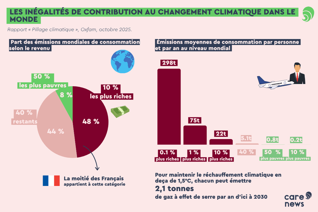 Graphique illustrant la part des émissions mondiale de Co2 par niveau de revenus dans le monde. ill